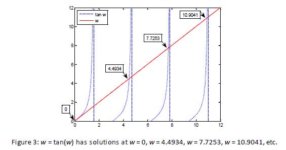 10.8041 10 Figure 3: w =tan(w) has solutions at w=0, w = 4.4934, w = 7.7253, w = 10.9041, etc.