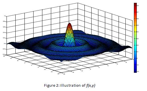 Figure 2: Illustration of f(x,y)