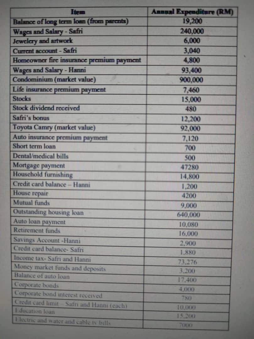 Item Balance of long term loan (from parents) Wages and Salary - Safri Jewelery and artwork Current account - Safri Homeowner