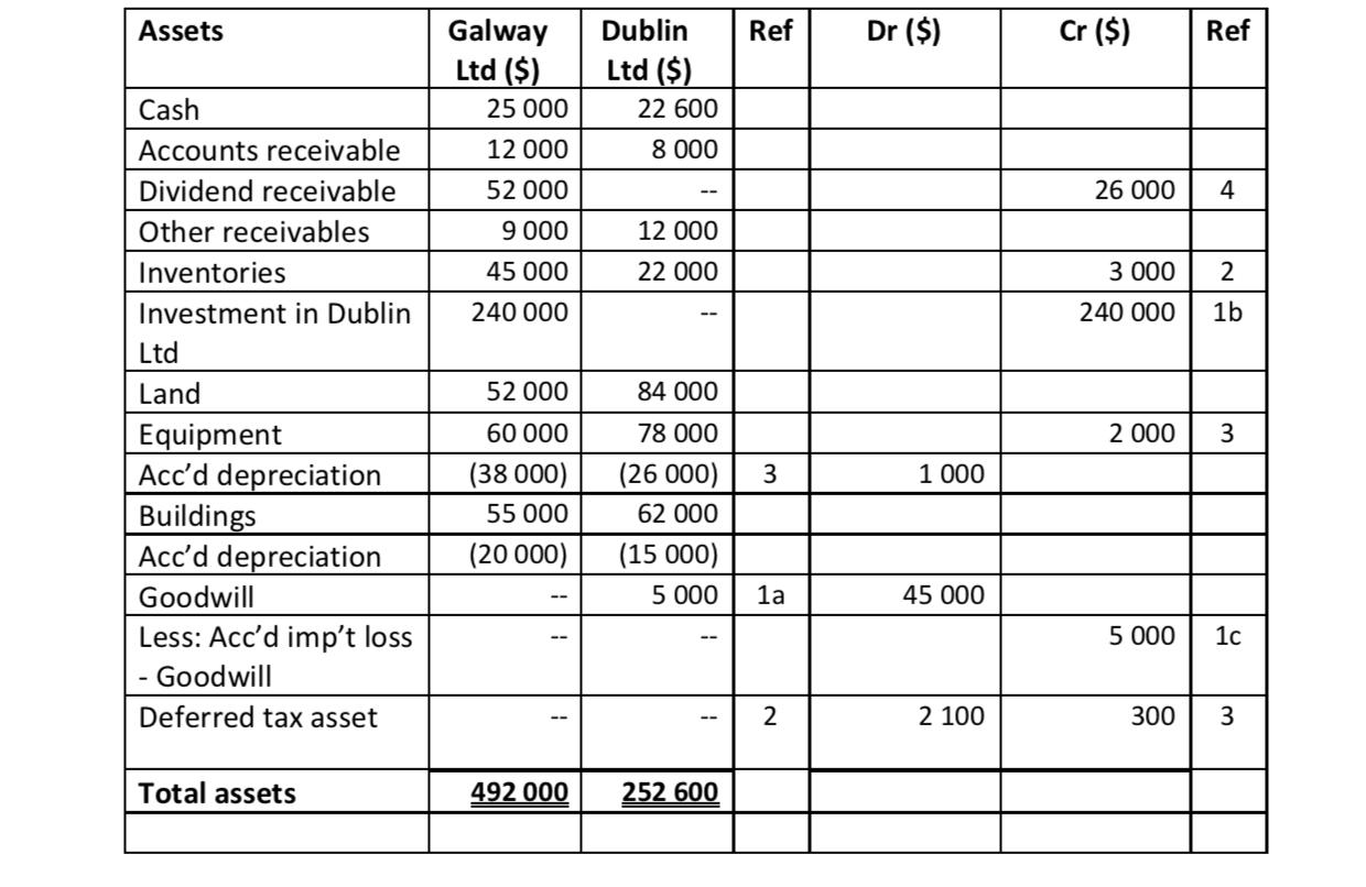 Assets Ref Dr ($) Cr ($) Ref Galway Ltd ($) 25 000 12 000 52 000 9 000 45 000 Dublin Ltd ($) 22 600 8 000 26 000 412 000 22