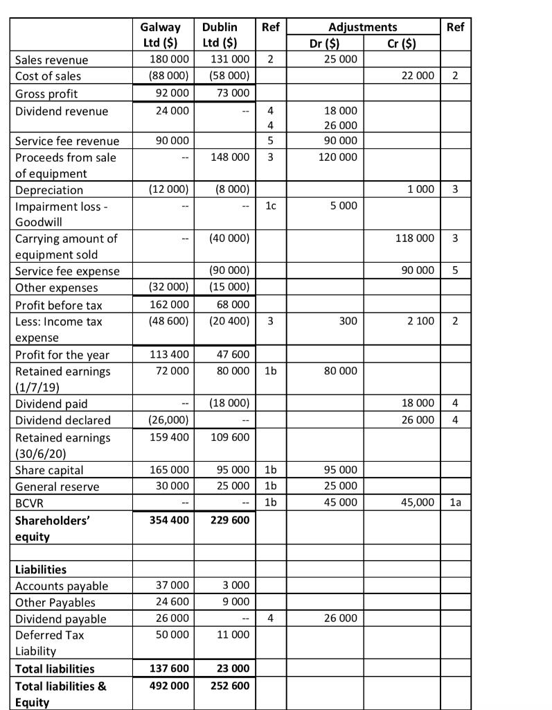 Ref Ref Galway Ltd ($) 180 000 (88 000) 92 000 24 000 Dublin Ltd ($) 131 000 (58 000) 73 000 Adjustments Dr ($) Cr ($) 25 000