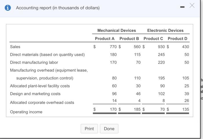 Accounting report (in thousands of dollars) Mechanical Devices Electronic Devices Product A Product B Product C Product D Sales Direct materials (based on quantity used) Direct manufacturing labor Manufacturing overhead (equipment lease 770 $ 180 170 560 $ 115 70 930 $ 245 220 430 50 50 supervision, production control) Allocated plant-level facility costs Design and marketing costs Allocated corporate overhead costs Operating income 80 60 96 14 170 $ 110 30 46 4185 $ 195 90 102 105 25 39 26 135 70 $ PrintDone