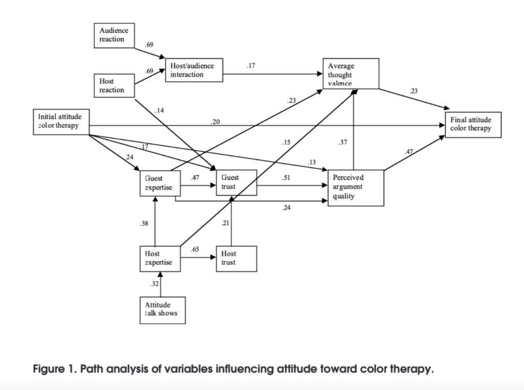 Audience reaction .69 .17 69 Host/audience interaction Average thought valence Host reaction .23 .23 .14 Initial attitude col