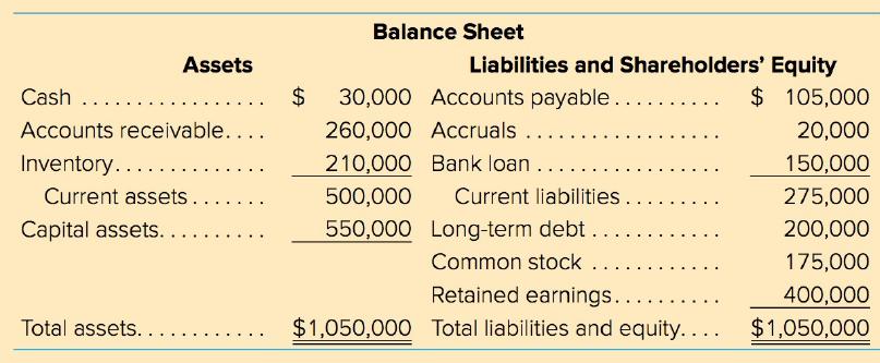 Balance Sheet Liabilities and Shareholders' Equity Assets $ 105,000 Cash ... 30,000 Accounts payable.. Accounts receivab