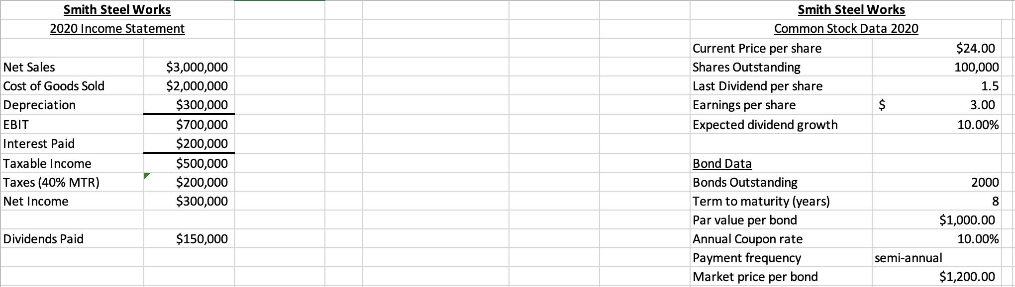 Smith Steel Works 2020 Income Statement Smith Steel Works Common Stock Data 2020 Current Price per share Shares Outstanding L