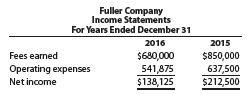 Two income statements for Fuller Company follow: Prepare a horizontal analysis