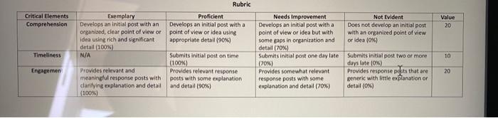 Critical Elements Comprehension Rubric Proficient Develops an initial post with a point of view or idea using appropriate det