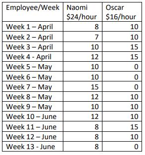 Employee/Week Week 1 - April Week 2 - April Week 3-April Week 4 - April Week 5-May Week 6-May Week 7 - May