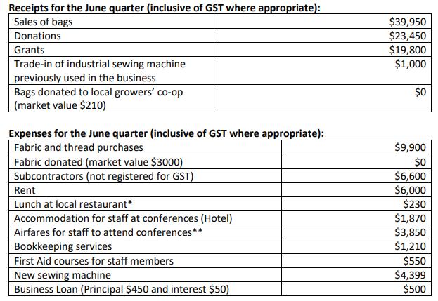 Receipts for the June quarter (inclusive of GST where appropriate): Sales of bags Donations Grants Trade-in
