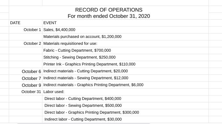 RECORD OF OPERATIONS For month ended October 31, 2020 DATE EVENT October 1 Sales, $4,400,000 Materials purchased on account,