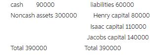 liabilities 60000 Henry capital 80000 Isaac capital 110000 Jacobs capital 140000 Total 390000 90000 cash Noncash assets 