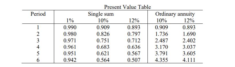 Period 12 Present Value Table Single sum 10% 12% 0.909 0.893 0.826 0.797 0.751 0.712 0.683 0.636 0.621 0.567 0.564 0.507 1%