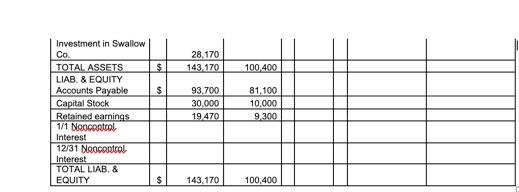 28,170 143 170 $n100 400 $nInvestment in Swallow Co TOTAL ASSETS LIAB. & EQUITY Accounts Payable Capital Stock Retained earni