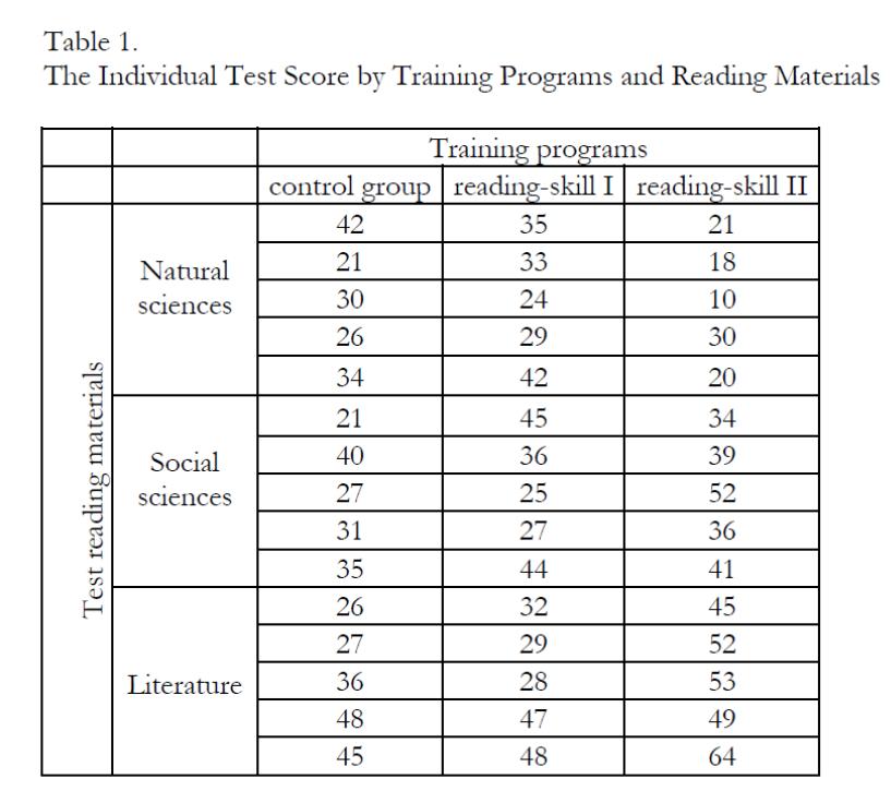 Table 1. The Individual Test Score by Training Programs and Reading Materials Training programs control group reading-skill I