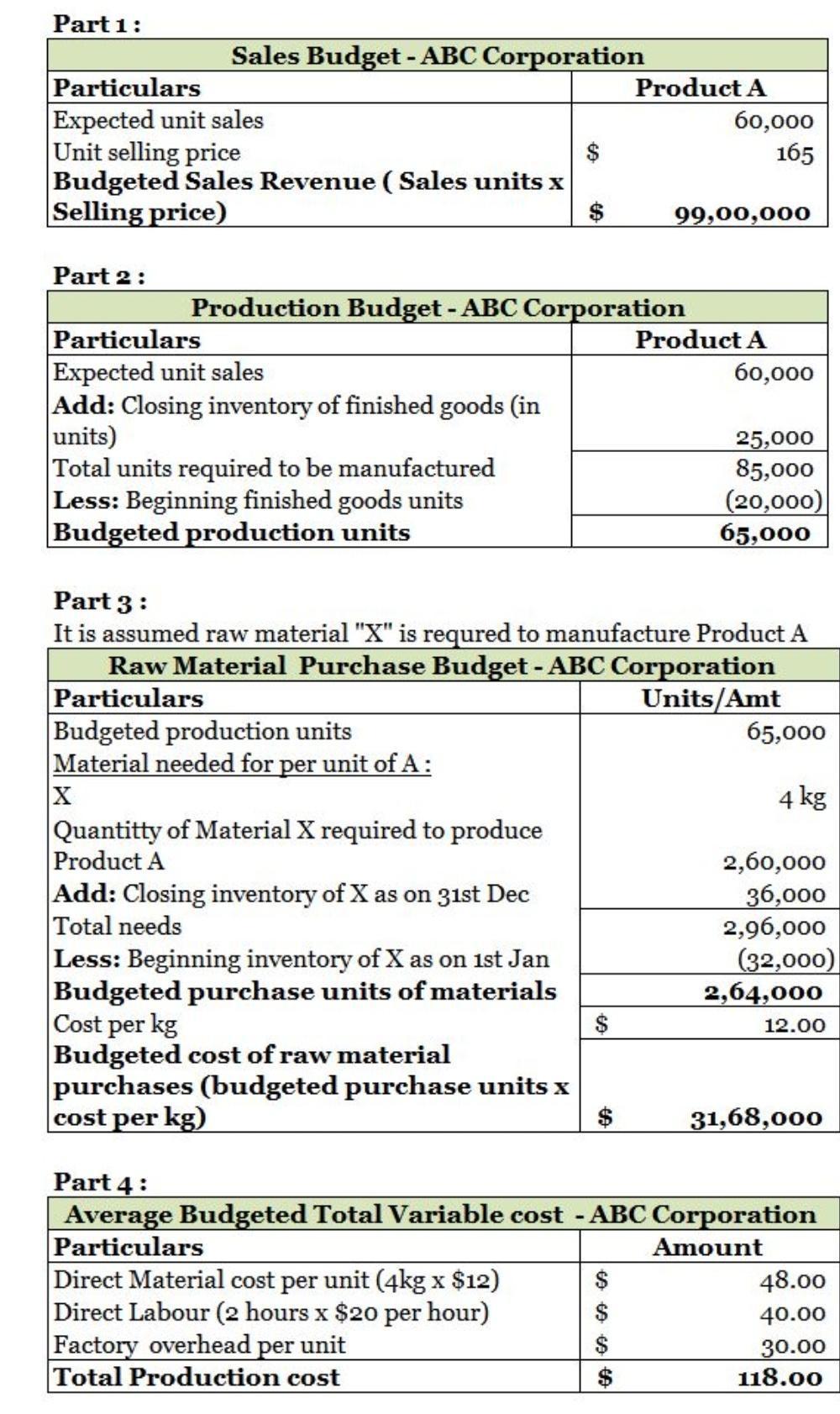 Part 1: Sales Budget - ABC Corporation Particulars Product A Expected unit sales 60,000 Unit selling price 165 Budgeted Sales