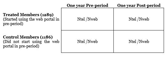 One year Pre-period One year Post-period Treated Members (1289) (Started using the web portal in pre-period) Ntel /Nweb Ntel