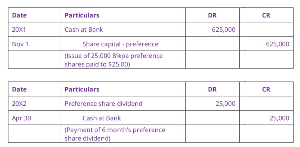 Particulars CR Date DR 20X1 Cash at Bank 625,000 Share capital - preference 625,000 Nov 1 (Issue of 25,000 8%pa preference sh