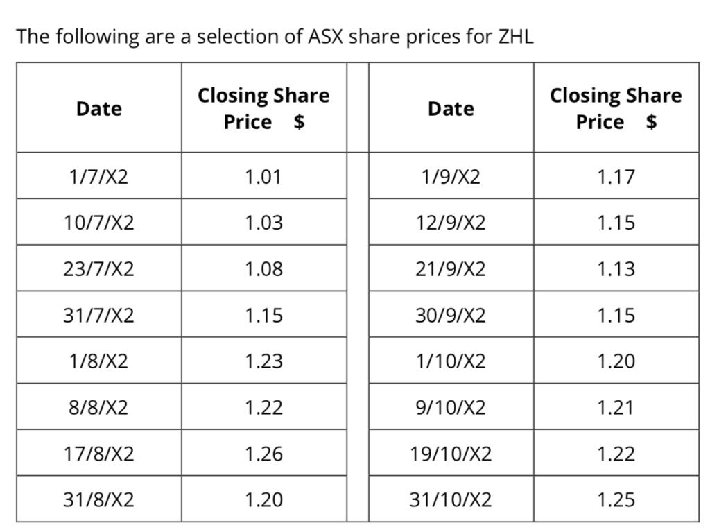 The following are a selection of ASX share prices for ZHL Closing Share Price $ Closing Share Price $ Date Date 1.17 1/7/X2 1