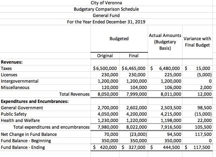 City of Veronna Budgetary Comparison Schedule General Fund For the Year Ended December 31, 2019 Budgeted Actual Amounts Varia