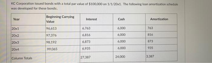 KC Corporation issued bonds with a total par value of $100,000 on 1/1/20x1. The following loan amortization schedule was deve