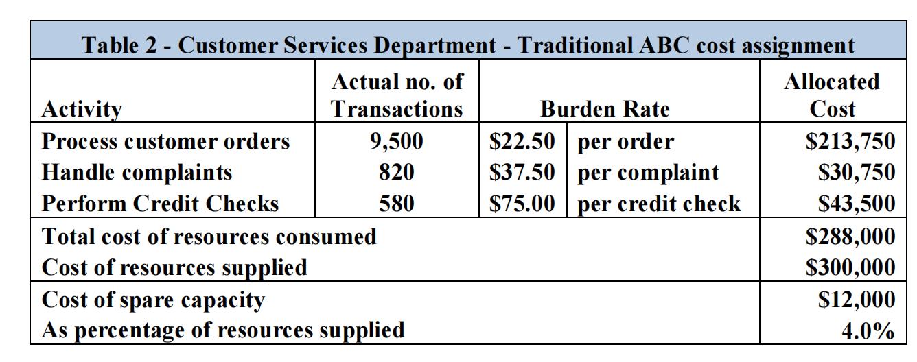 Table 2 - Customer Services Department - Traditional ABC cost assignment Actual no. of Allocated Activity Transactions Burden