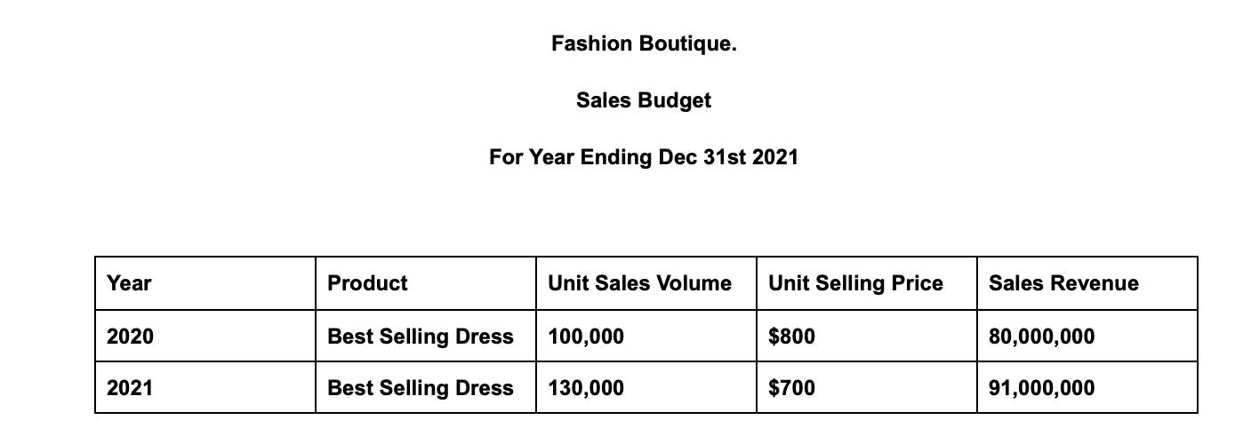 Fashion Boutique. Sales Budget For Year Ending Dec 31st 2021 Year Product Unit Sales Volume Unit Selling Price Sales Revenue