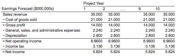 Project Year Earnings Forecast ($000,000s) Sales revenue - Cost of goods sold 2 10 35.000 35.000 21.000 21.000 14.000 14.000 2.240 2.240 2.800 2.800 8.9600 8.9600 3.136 3.136 5.824 5.824 35.000 35.000 21.000 21.000 14.000 4.000 2.240 2.800 8.9600 8.9600 3.136 5.824 Gross profit 2.240 2.800 - General, sales, and administrative expenses Depreciation Net operating income 3.136 - Income tax -Net income 5.824