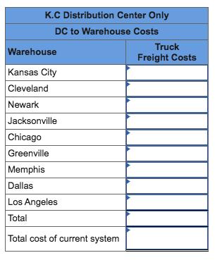 K.C Distribution Center Only DC to Warehouse Costs Truck Warehouse Freight Costs Kansas City Cleveland Newark Jacksonville Ch