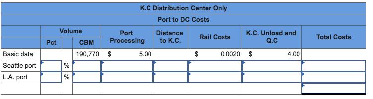 Total Costs K.C Distribution Center Only Port to DC Costs Volume Port Distance K.C. Unload and Rail Costs Pct CBM Processing