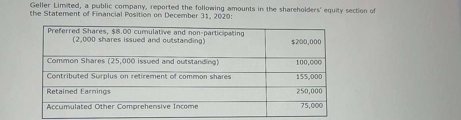 Geller Limited, a public company, reported the following amounts in the shareholders equity section of the Statement of Fina