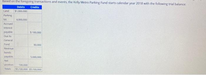 Land Based on the foregoing transactions and events, the Kelly Metro Parking Fund starts calendar year 2018 with the followin