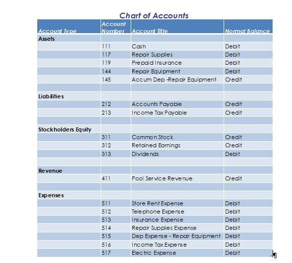 Chart of Accounts Account Number Account Title Nomal Balance Account Type Assets 111 117 119 144 145 Cash Repair Supplies Pre