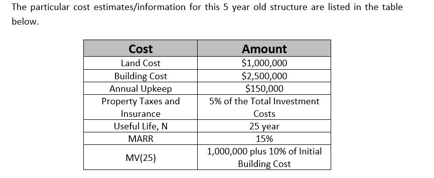 The particular cost estimates/information for this 5 year old structure are listed in the table below. Cost Land Cost Buildin