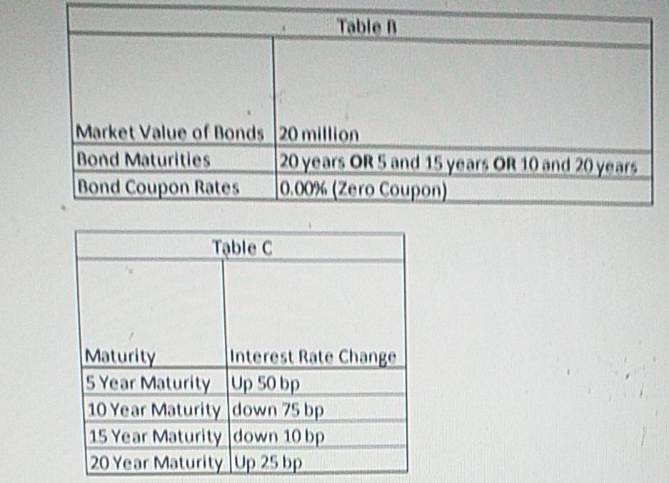 Table in Market Value of Bonds 20 million Bond Maturities 20 years OR 5 and 15 years OR 10 and 20 years Bond Coupon Rates 0,0