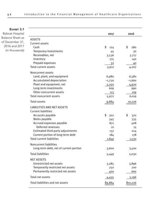 52 Introduction to the Financial Management of Healthcare Organizations 2017 2016 EXHIBIT 3.1 Bobcat Hospital Balance Sheet a