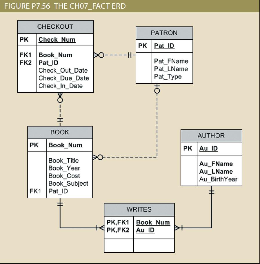 FIGURE P7.56 THE CH07_FACT ERD CHECKOUT PATRON PK Check Num FK1 Book_Num FK2 Pat_ID Check_Out_Date Check_Due_Date Check_In_Da
