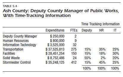TABLE 5.4 Ash County: Deputy County Manager of Public Works With Time-Tracking Information Time Tracking Information Expendit