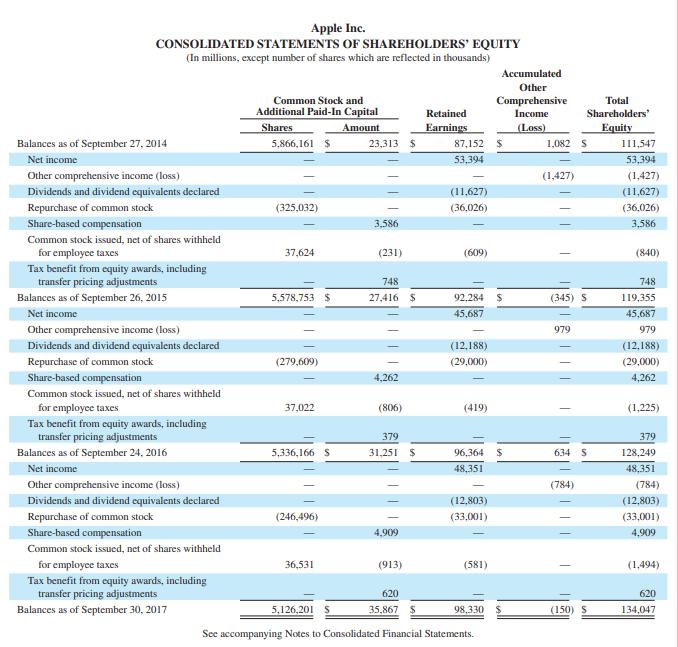 Apple Inc. CONSOLIDATED STATEMENTS OF SHAREHOLDERS EQUITY (In millions, except number of shares which are reflected in thous