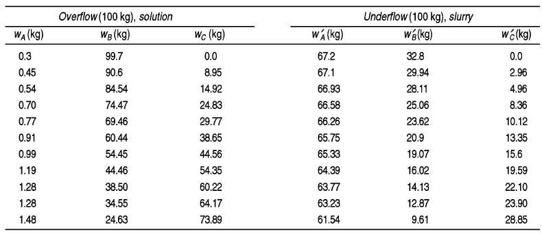 Overflow (100 kg), solution WB (kg) Underflow(100 kg), slurry Wakg) wč(kg) 0.0 2.96 4.96 8.36 10.12 13.35 15.6 19.59 22.10 23.90 28.85 Wc (kg) WA(kg) WA (kg) 0.3 0.45 0.54 0.70 0.77 0.91 0.99 1.19 1.28 1.28 1.48 32.8 99.7 90.6 84.54 74.47 69.46 60.44 54.45 44.46 38.50 34.55 24.63 0.0 8.95 14.92 24.83 29.77 38.65 44.56 54.35 60.22 64.17 73.89 67.2 67.1 66.93 66.58 66.26 65.75 65.33 64.39 63.77 63.23 61.54 29.94 28.11 25.06 23.62 20.9 19.07 16.02 14.13 12.87 9.61