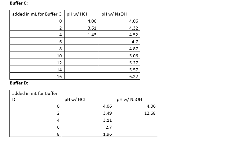 Buffer C: pH w/ NaOH 4.06 added in mL for Buffer C pH w/ HCI 0 4.06 2 3.61 4 1.43 6 4.32 4.52 4.7 8 10 12 4.87 5.06 5.27 5.57