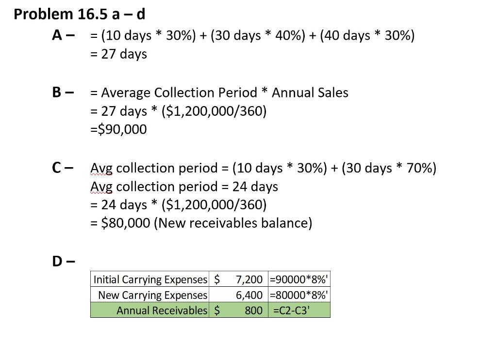 Problem 16.5 a -d A--(10 days * 30%) + (30 days * 40%) + (40 days * 30%) =27 days B- = Average Collection Period * Annual Sales = 27 days * ($1,200,000/360) $90,000 C- (10 days * 30%) + (30 days * 70%) Avg collection period Avg collection period 24 days = 24 days * ($1,200,000/360) 80,000 (New receivables balance) D- Initial Carrying Expenses $ New Carrying Expenses6,400 7,200-90000*896 =80000*8% Annual Receivables$ 800C2-C3