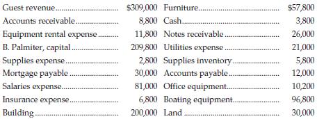 $309,000 Furniture. . 8,800 Cash. 11,800 Notes receivable. 209,800 Utilities expense. 2,800 Supplies inventory. 30,000 A