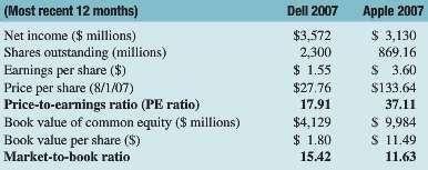 On August 1, 2007, Dell Computer Corporationâ€™s stock closed trading