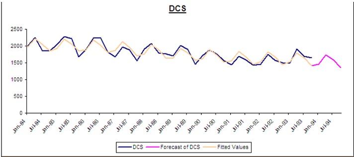 DCS 2500 2000 1500 1000 500 Jul92 DCS Forecast of DCS Fitted Values Jan-8 an-g5 Ju85 Jan-86 Ju86 an-87 Ju87 an-88 Ju88 Jan-89