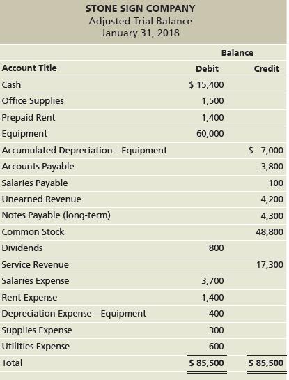 STONE SIGN COMPANY Adjusted Trial Balance January 31, 2018 Balance Account Title Credit Debit $ 15,400 Cash Office Suppl