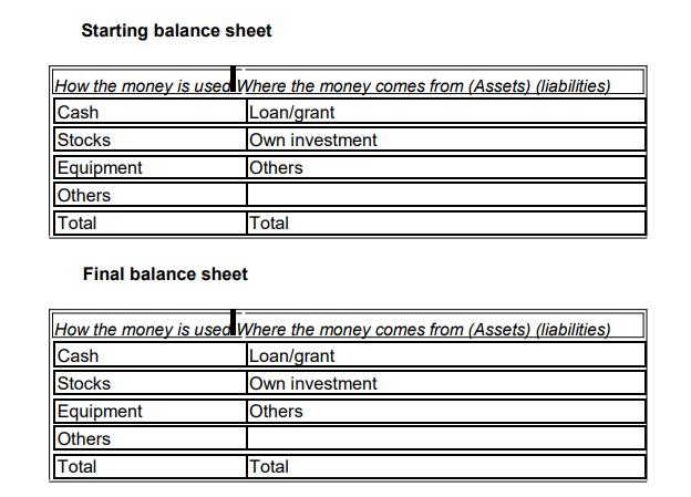 Starting balance sheet How the money is used Where the money comes from (Assets) (liabilities) Cash Loan/grant Stocks Own inv