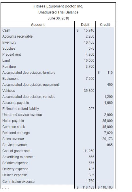 $ Fitness Equipment Doctor, Inc. Unadjusted Trial Balance June 30, 2018 Account Debit Credit Cash $ 15,916 Accounts receivabl