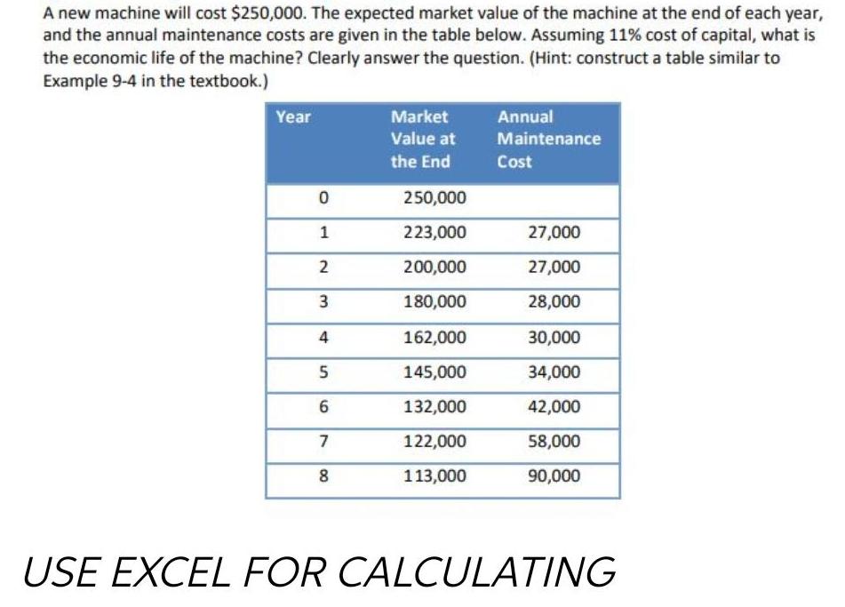 A new machine will cost $250,000. The expected market value of the