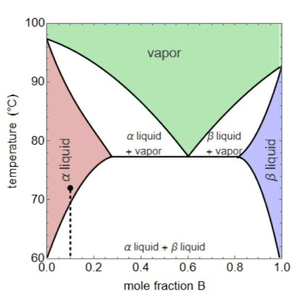 100 vapor 90 temperature (?C) 80 a liquid + vapor B liquid + vapor a liquid B liquid 70 a liquid + ? liquid 60 0.0 0.2 0.4 0.