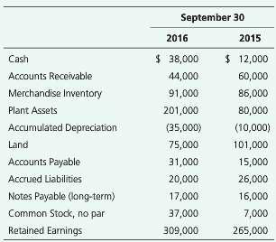 The income statement of Supplements Plus, Inc. follows:Additional data follow:a.